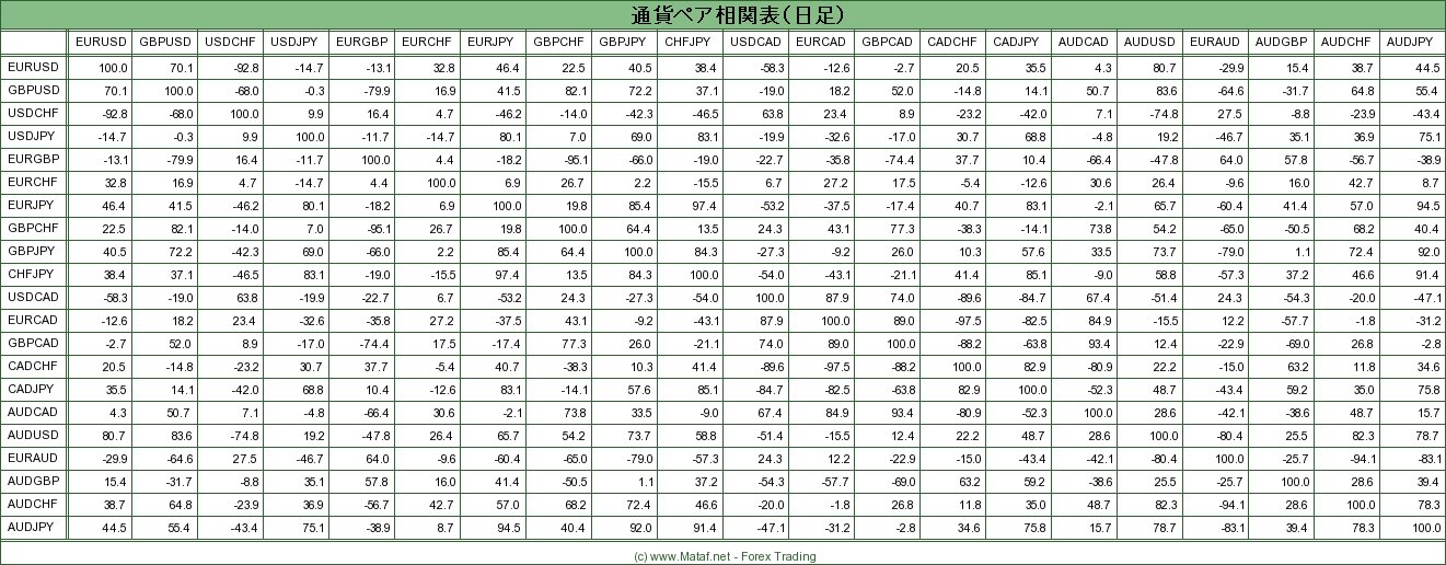 Fxまる儲け情報 通貨ペア相関表